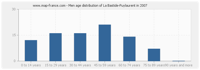 Men age distribution of La Bastide-Puylaurent in 2007